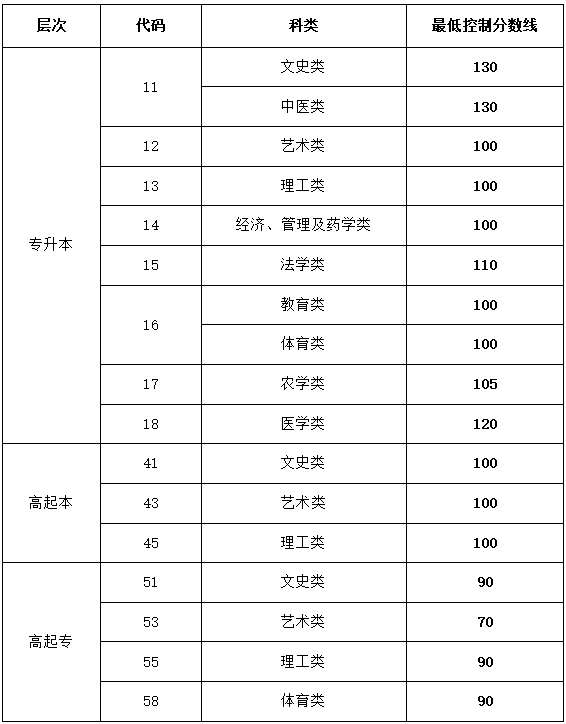 山東省2023年成人高等學(xué)校招生錄取最低控制分?jǐn)?shù)線