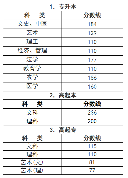 2023年浙江省成人高校招生錄取最低控制分數(shù)線