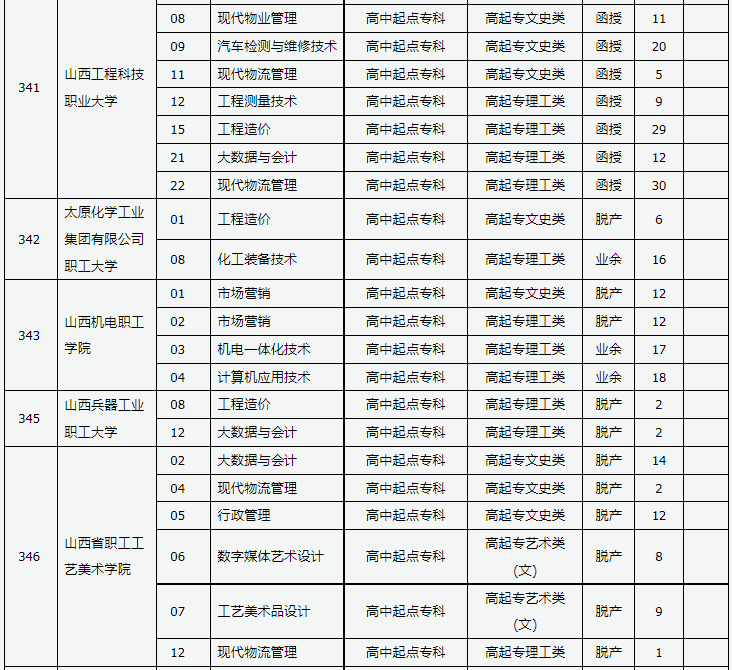 山西省2023年成人高校招生征集志愿公告第9號(hào)