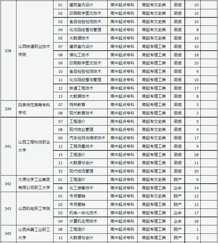 山西省2023年成人高校招生征集志愿公告第10號(hào)