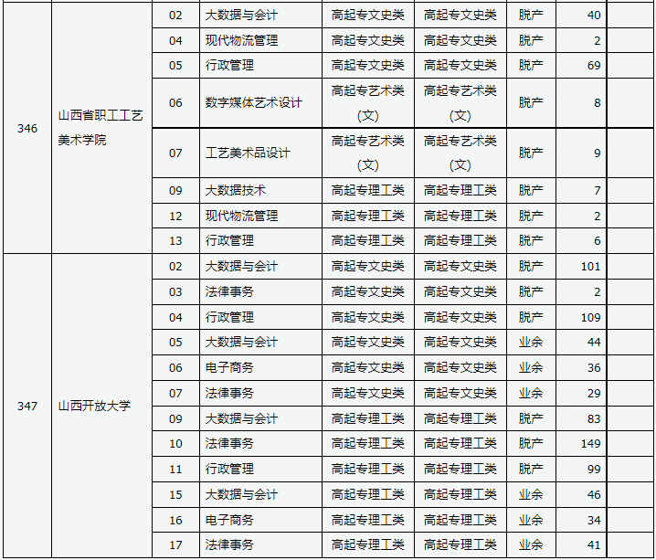 山西省2023年成人高校招生征集志愿公告第7號