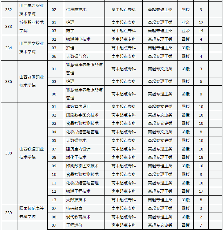 山西省2023年成人高校招生征集志愿公告第9號(hào)