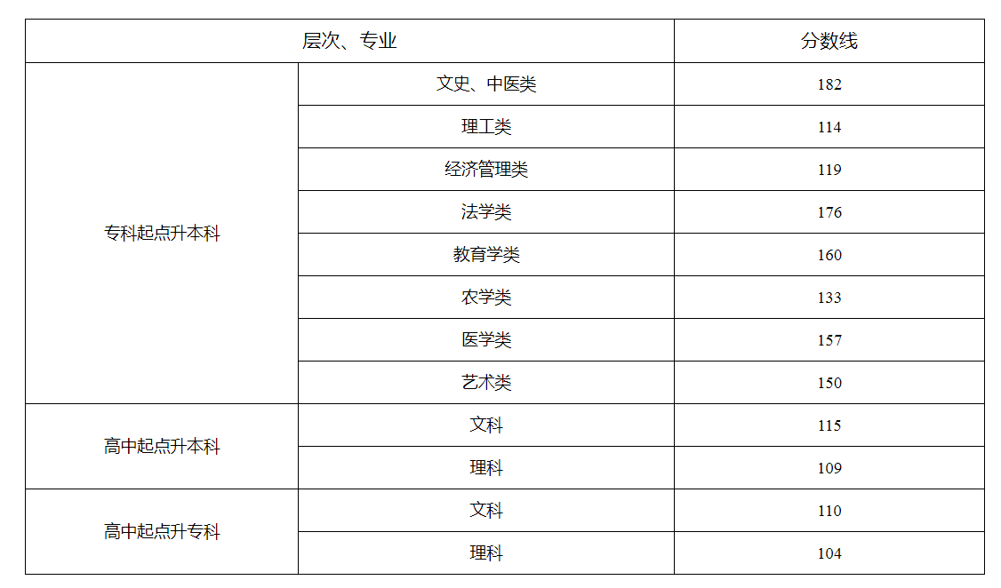 湖南省2023年成人高校招生錄取控制分數(shù)線及征集志愿計劃公布時間和考生填報時間