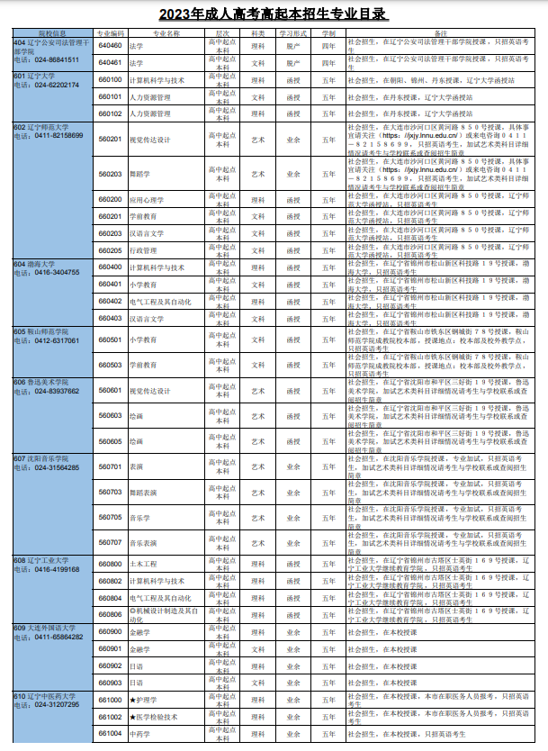 2023年遼寧省成人高校招生專業(yè)目錄