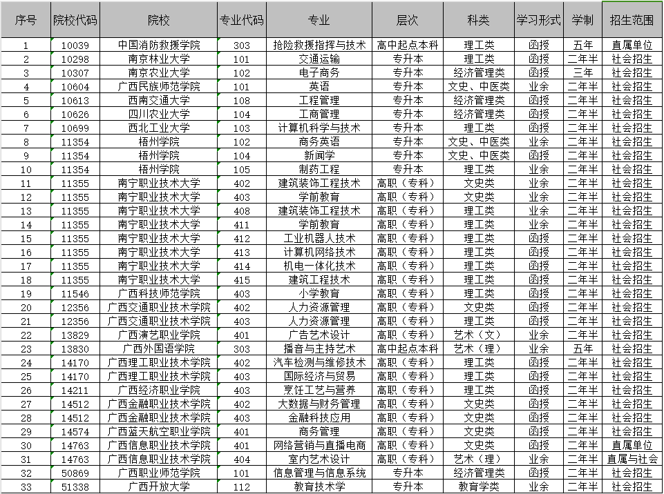 廣西招生考試院：2024年成人高校未安排招生計劃的專業(yè)信息表