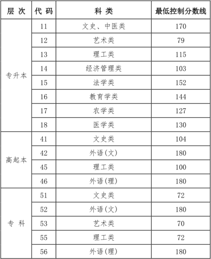 關于公布黑龍江省2024年成人高校招生錄取最低控制分數線的通知