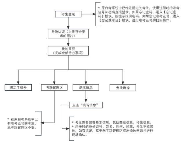 2025年上半年天津市高等教育自學考試報考須知