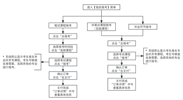 2025年上半年天津市高等教育自學考試報考須知