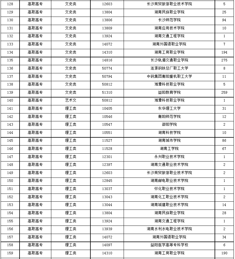 2024年湖南省成人高等學校招生第一次征集志愿計劃