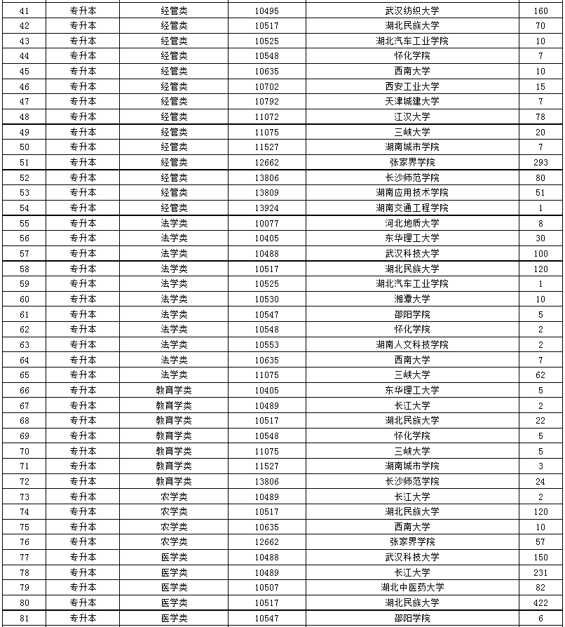 2024年湖南省成人高等學(xué)校招生第二次征集志愿計劃