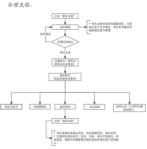 2025年上半年天津市高等教育自學考試報考須知