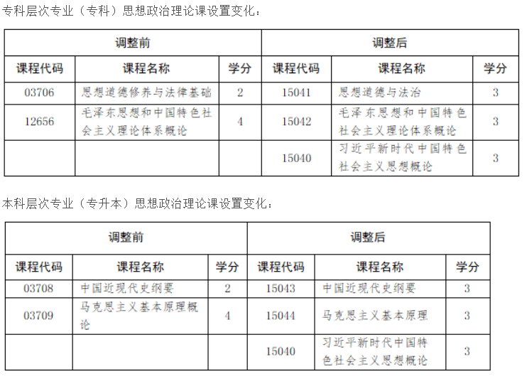 山東省教育招生考試院：關(guān)于調(diào)整我省高等教育自學考試思想政治理論課課程設(shè)置的通知