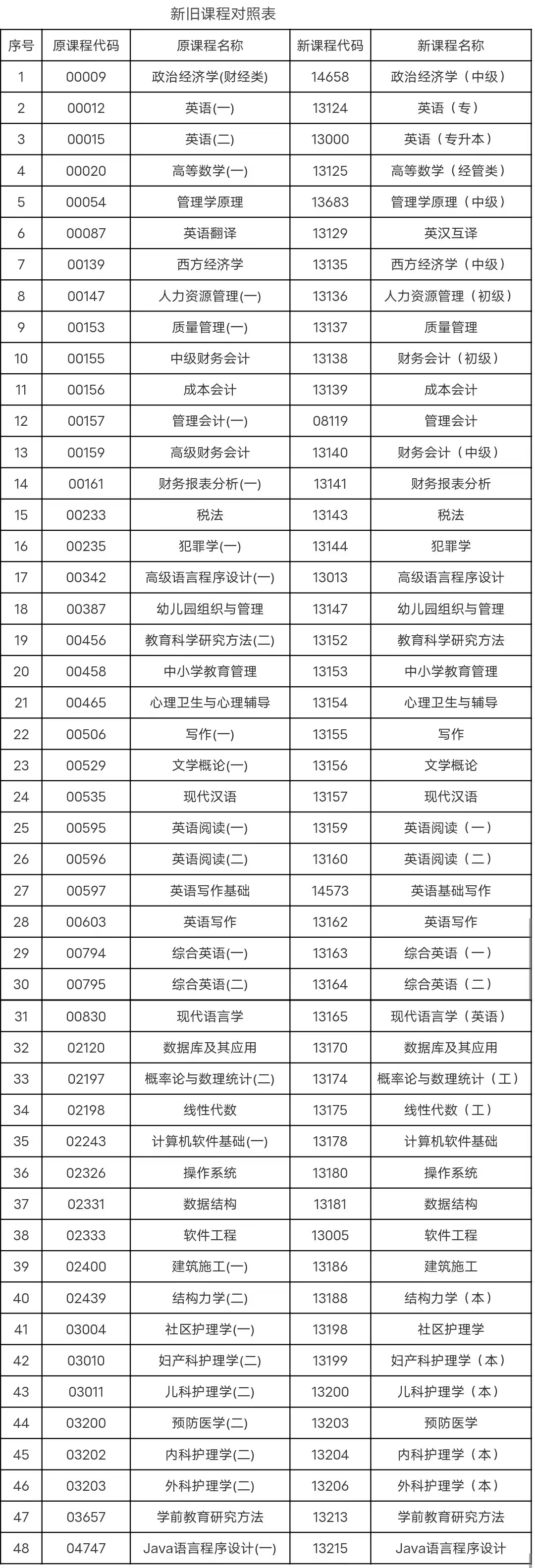 安徽省教育招生考試院關(guān)于調(diào)整部分自考課程名稱、課程代碼的通知