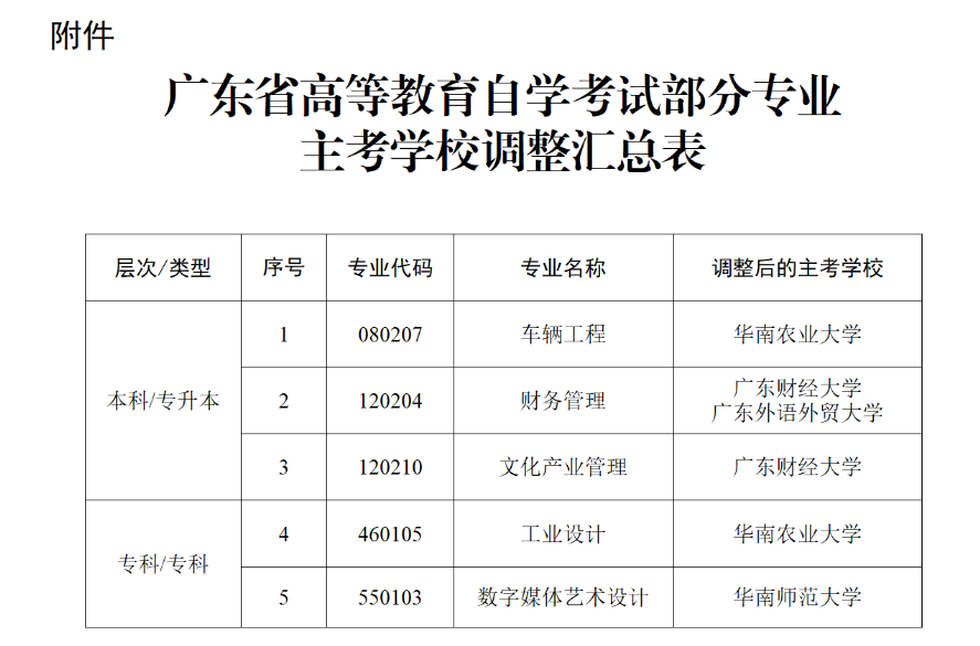 廣東省關于調(diào)整我省高等教育自學考試車輛工程等五個專業(yè)主考學校的通知