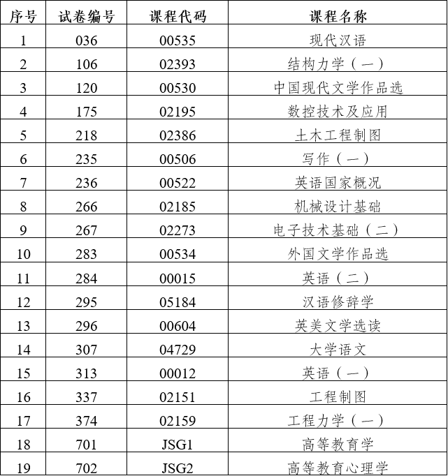 2024年上半年云南省第91次高等教育自學(xué)考試和高校教師資格認(rèn)定課程考試部分科目使用專用答題卡及特殊說明的通告