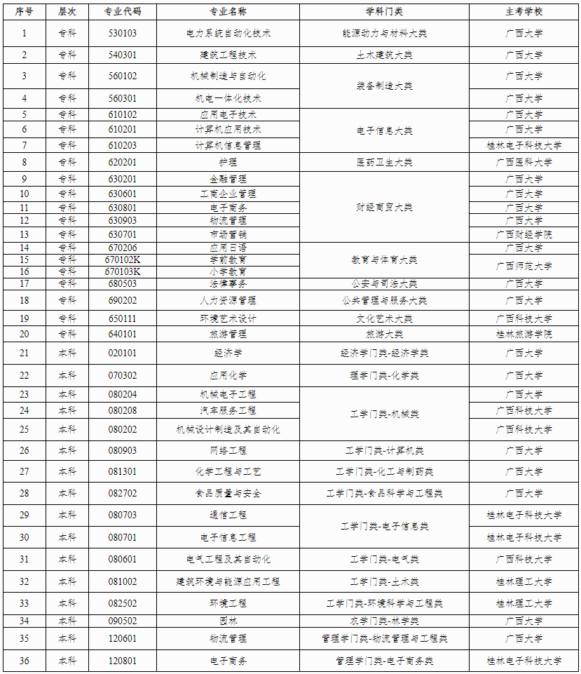 廣西壯族自治區(qū)高等教育自學(xué)考試委員會關(guān)于調(diào)整廣西高等教育自學(xué)考試專業(yè)的公告