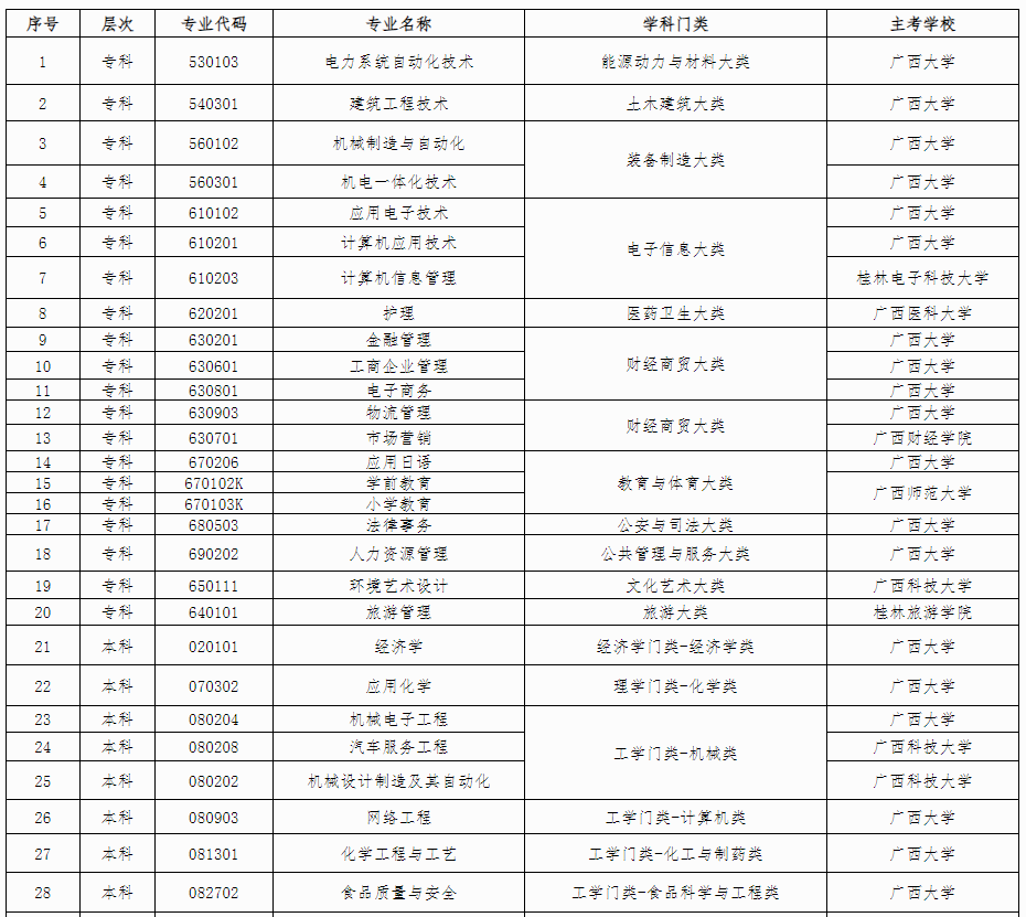 廣西壯族自治區(qū)高等教育自學(xué)考試委員會(huì)關(guān)于公布廣西高等教育自學(xué)考試電力系統(tǒng)自動(dòng)化技術(shù)等36個(gè)專業(yè)?？挤桨傅墓?/></p><p style=