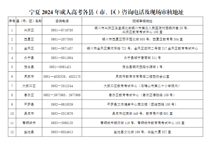 寧夏2024年成人高考各縣（市、區(qū)）咨詢電話及現(xiàn)場審核地址