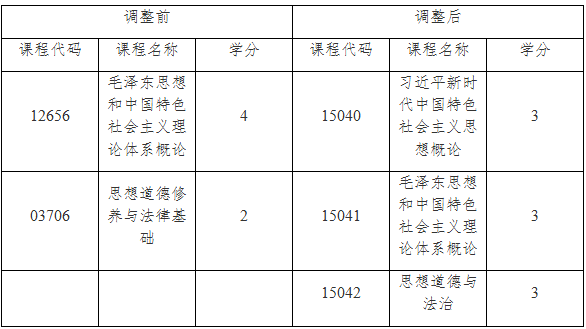 關(guān)于調(diào)整上海市高等教育自學(xué)考試思想政治理論課課程設(shè)置的通知