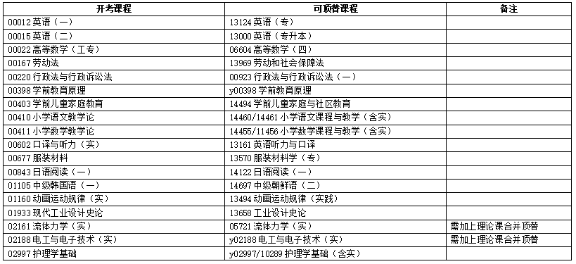 浙江省2025年4月高等教育自學考試報考簡章