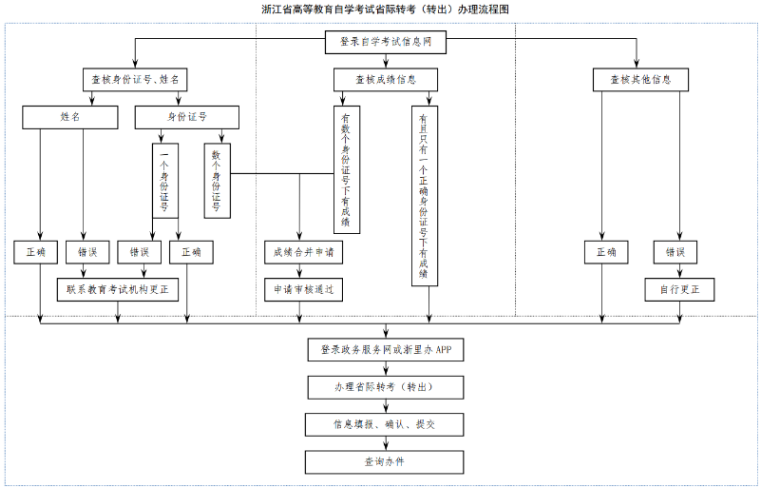 2025年上半年浙江省高等教育自學(xué)考試省際轉(zhuǎn)考（轉(zhuǎn)出）辦理通告