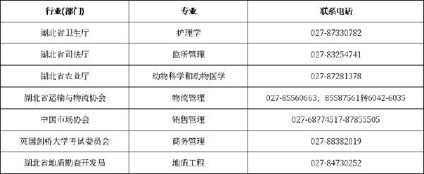 湖北省各市、州自考辦聯(lián)系方式一覽表-2