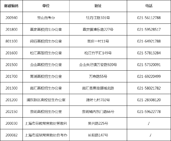 最新！上海市各區(qū)自考辦、各高校聯(lián)系方式一覽表-1