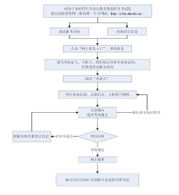 成考直通車：安徽省2022年成人高考報(bào)考流程是怎樣的？-1