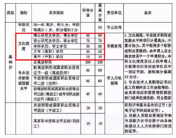 自考學(xué)歷能加多少分？——杭州市居住證積分管理辦法(試行)-1