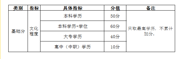 自考學(xué)歷能加多少分？——武漢市積分入戶管理辦法-1