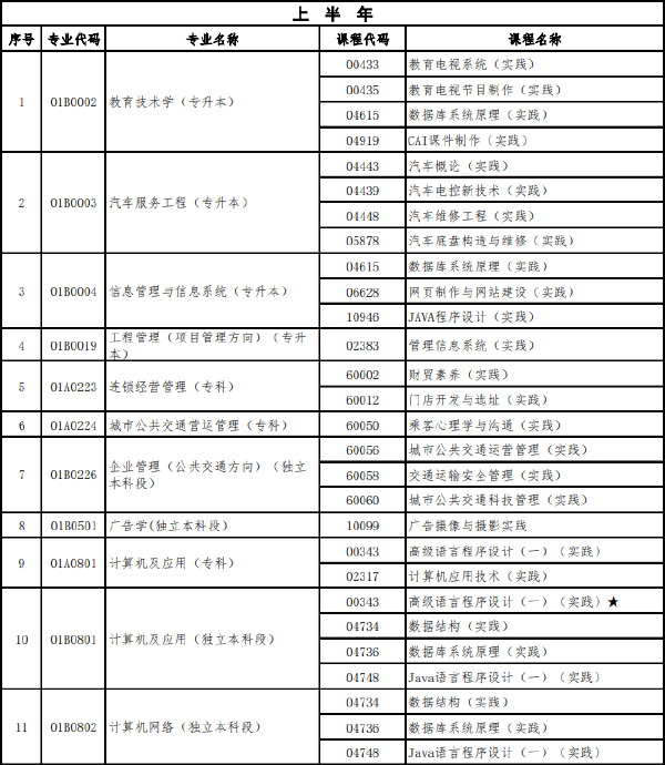 北京市2022年上半年高等教育自學(xué)考試實踐類課程安排-1