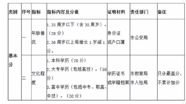 自考學(xué)歷能加多少分？——青島市積分落戶辦法-1