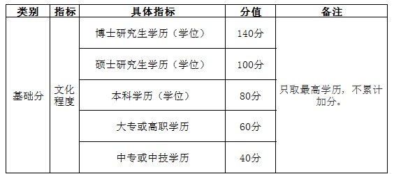 自考學歷能加多少分？——南京市積分落戶實施辦法-1