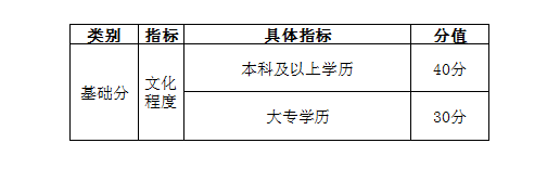 自考學(xué)歷能加多少分？——天津市居住證積分指標(biāo)及分值表-1