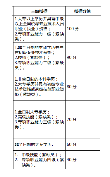 自考學(xué)歷能加多少分？——深圳積分落戶政策-1