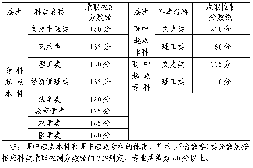 福建省2019-2021三年度成人高校招生最低錄取分數線劃定情況-1