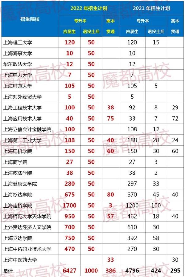 2022年上海專升本招生人數(shù)匯總-1