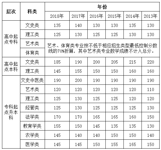 2013年-2018年安徽成考錄取分?jǐn)?shù)線(xiàn)-1