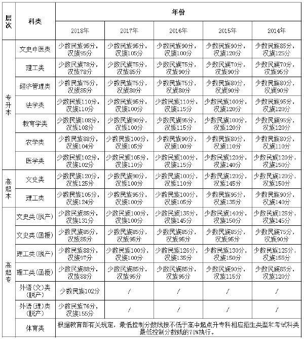 2014年-2018年西藏成考錄取分數線-1