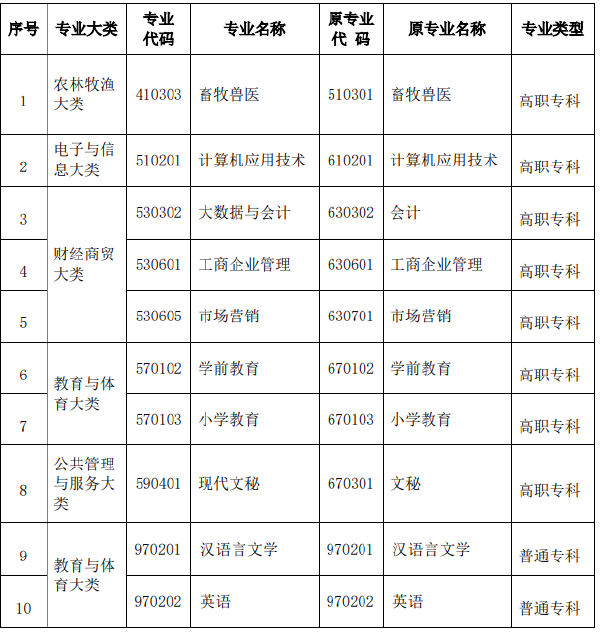 2022年河南省自考專科專業(yè)名稱和代碼調(diào)整相關(guān)信息-1