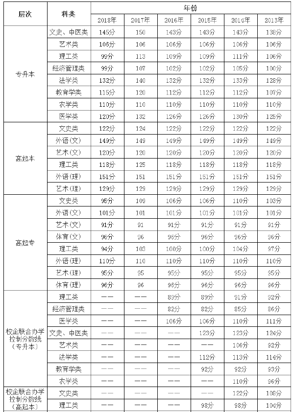 2013年-2018年海南成考錄取分?jǐn)?shù)線-1