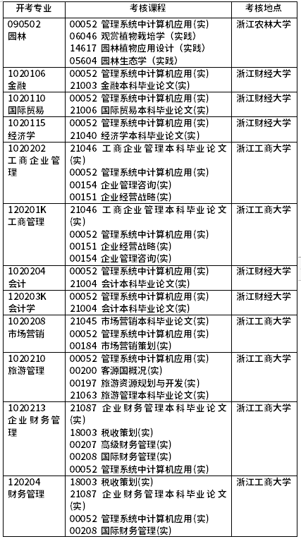 2022年4月浙江自考開考課程（實(shí)踐課）-1