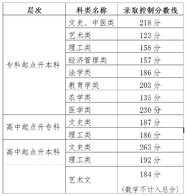 2021年天津市成人高校招生錄取最低控制分?jǐn)?shù)線-1