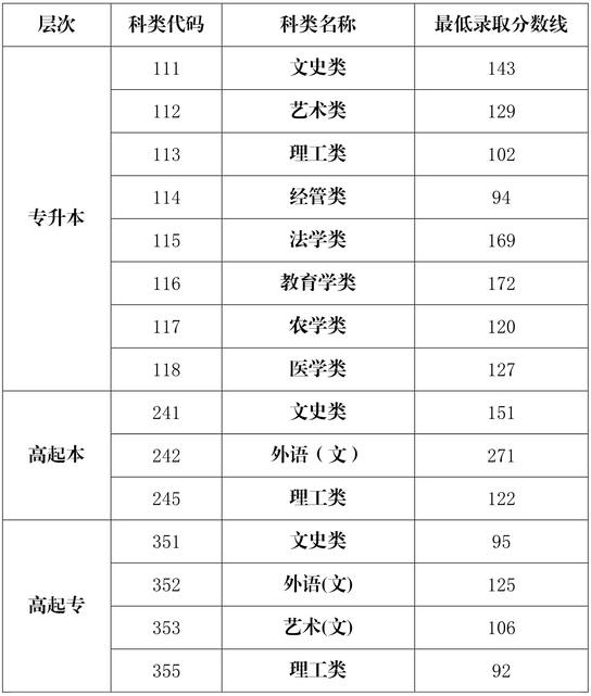 2020年海南成考錄取分?jǐn)?shù)線-1