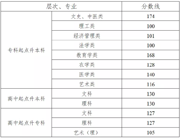 2021年湖南成考錄取分?jǐn)?shù)線-1