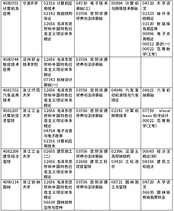 2022年浙江自考開考課程一覽-10