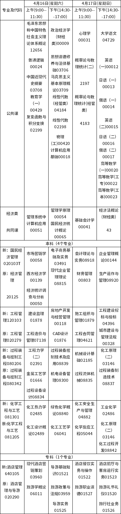 2022年吉林自考?？紝I(yè)一覽-1