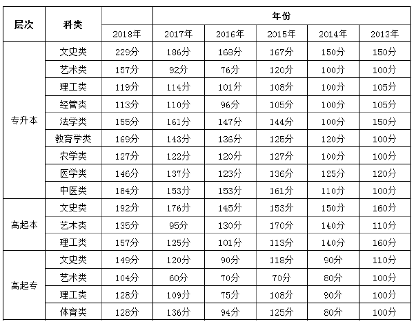 2013年-2018年河北成考錄取分?jǐn)?shù)線-1