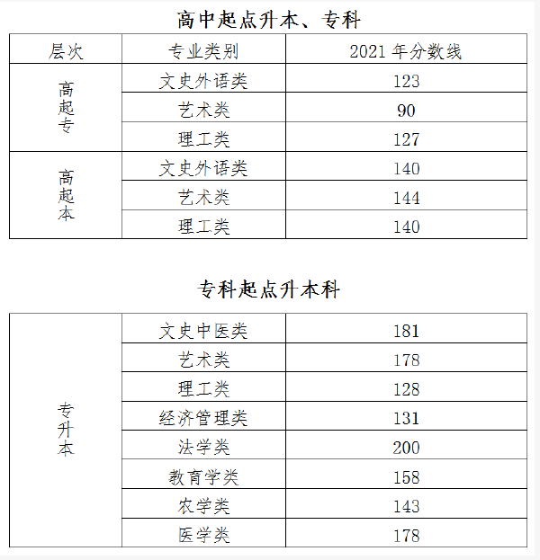 北京市2019-2021三年度成人高校招生最低錄取分?jǐn)?shù)線劃定情況-1