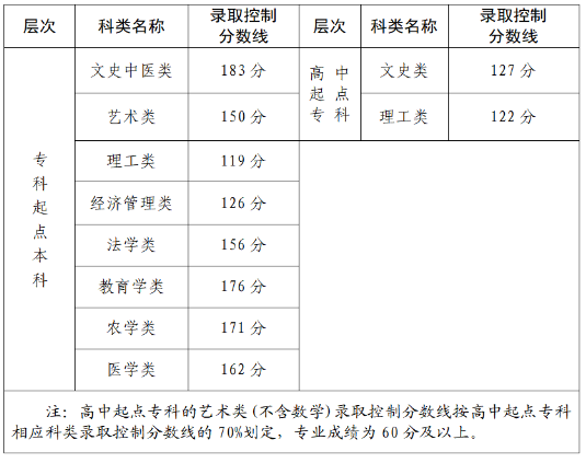 福建省2019-2021三年度成人高校招生最低錄取分數線劃定情況-1